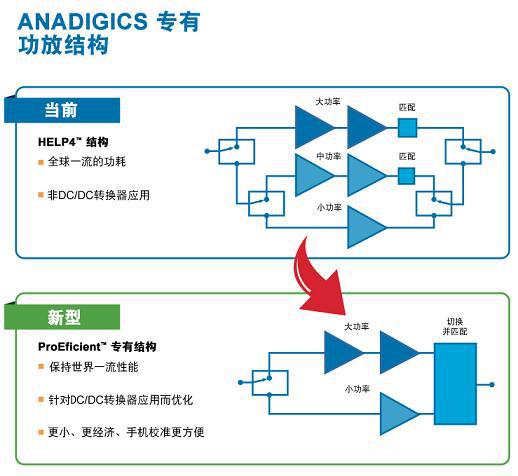 How to choose the right power amplifier to alleviate the power consumption of LTE equipment?