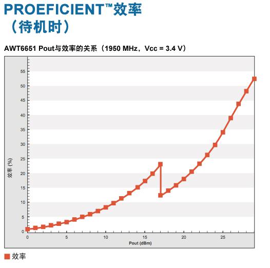 How to choose the right power amplifier to alleviate the power consumption of LTE equipment?