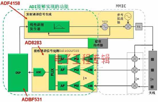 How to use AD8283 to design automotive radar analog front-end circuit?