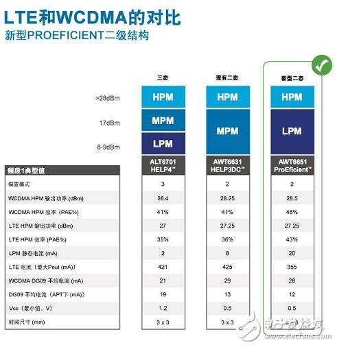 How to choose a suitable power amplifier to alleviate the power consumption of LTE devices?