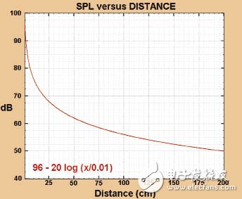 Eliminate background noise in voice communication system based on the use of LMV1088 microphone array amplifier