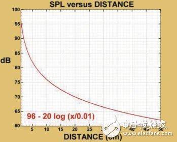 Eliminate background noise in voice communication system based on the use of LMV1088 microphone array amplifier