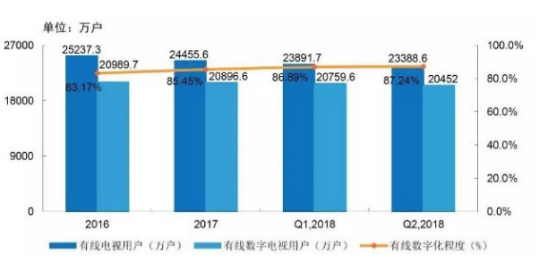 The quarterly net decrease of cable TV subscribers is 5.031 million. What should we do in the future?