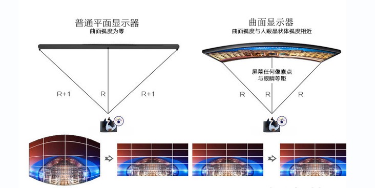 What are the differences between the 3000r and 4000r curved TVs? Talking about the advantages and disadvantages of curved TVs