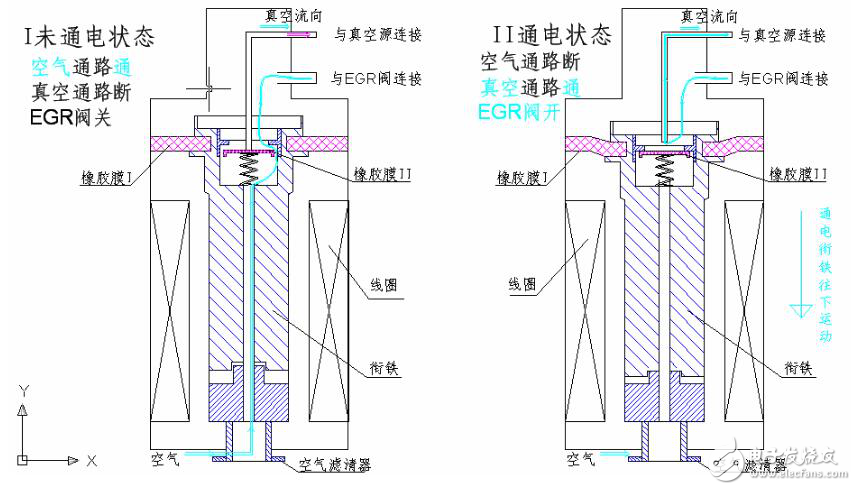 Working principle of vacuum solenoid valve