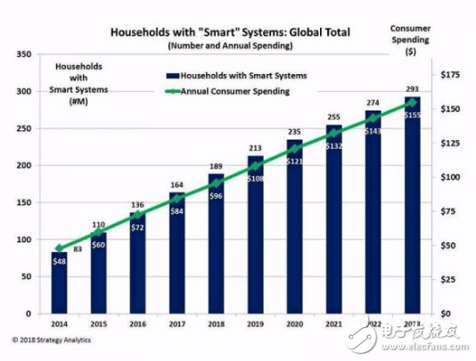 The scale of the smart home market is as high as trillions, and the pattern of rivalry is slowly emerging