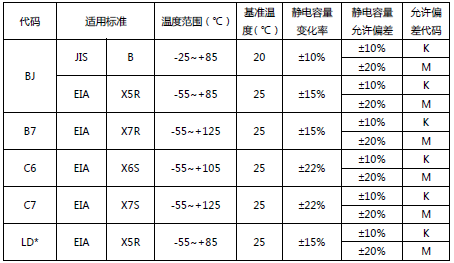 TAIYO YUDEN SMD Capacitor Model Identification Table