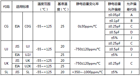 TAIYO YUDEN SMD Capacitor Model Identification Table