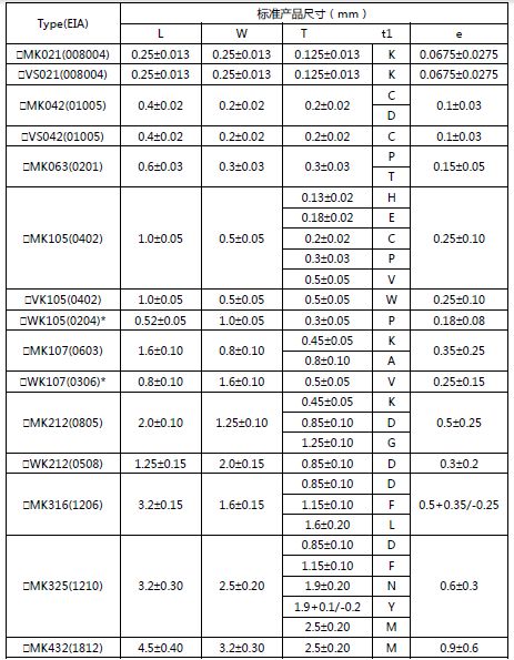 TAIYO YUDEN SMD Capacitor Model Identification Table