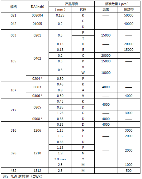 TAIYO YUDEN SMD Capacitor Model Identification Table