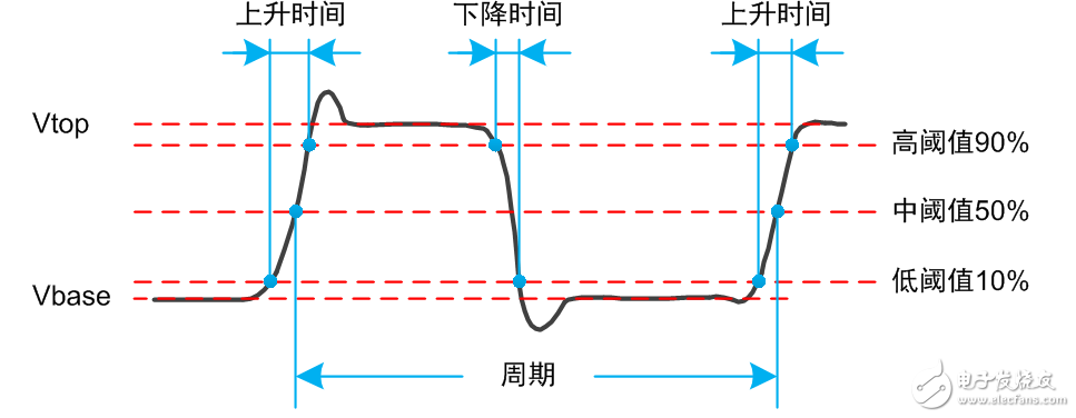 How to ensure the accuracy of the oscilloscope measurement Uncover the algorithm behind the oscilloscope parameter measurement