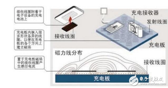 Principle of wireless charging