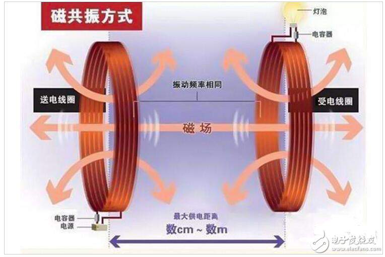 Principle of wireless charging