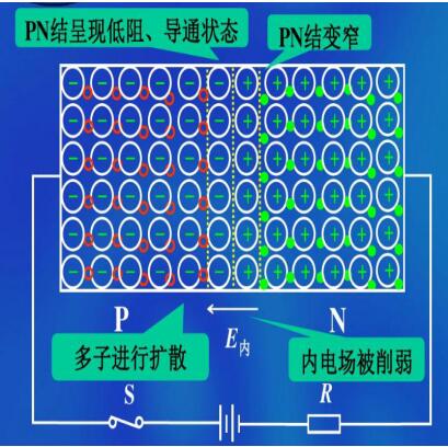 Unidirectional conductivity of pn junction