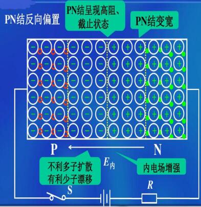 Unidirectional conductivity of pn junction