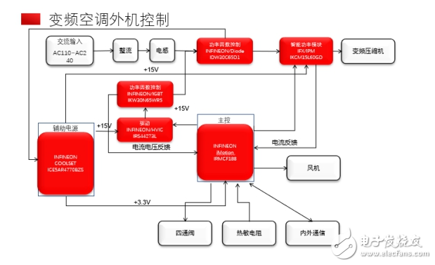 Based on Infineon IRMCF188 in the design of inverter air conditioner