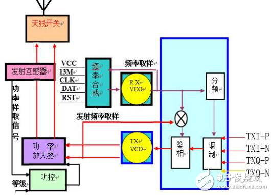 Brief introduction of RF circuit design