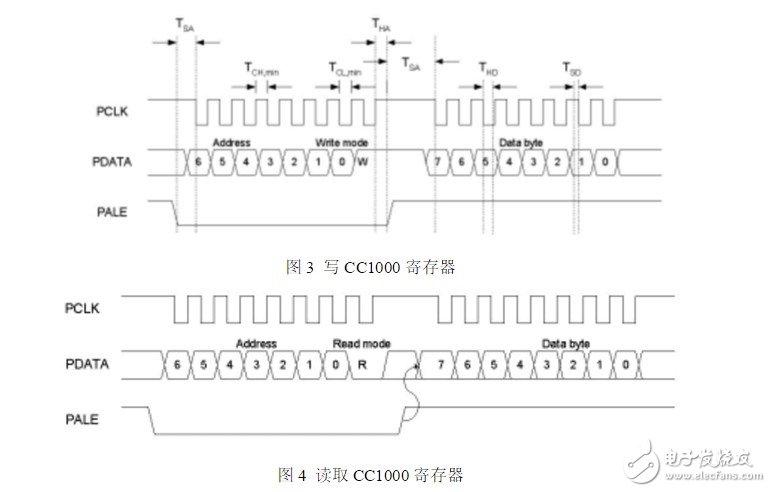 CC1000 programming based on FSK modulation chip