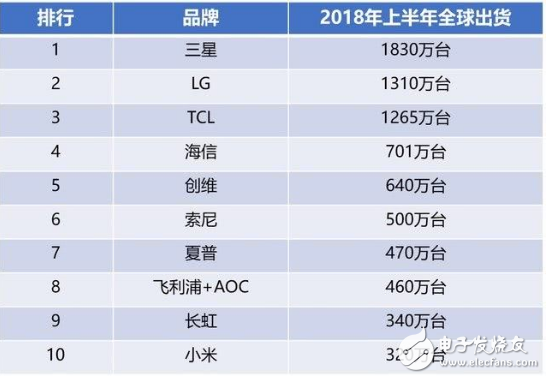 The controversy continues on the number one sales of Xiaomi TV, impacting the domestic market and forcing traditional companies to change their marketing strategies