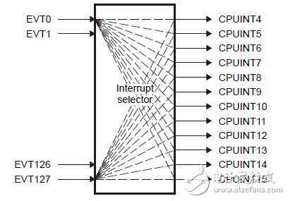 Use of Interrupt System Based on TMS320C6455 Series DSP