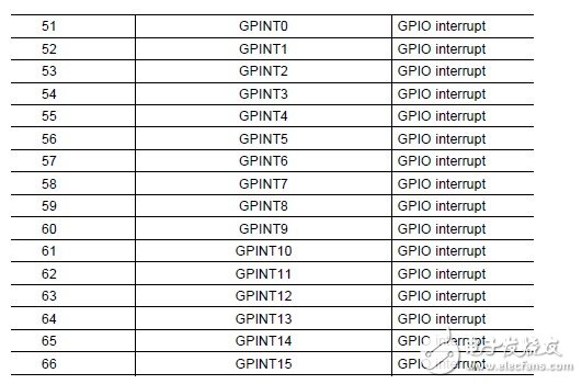 Use of Interrupt System Based on TMS320C6455 Series DSP