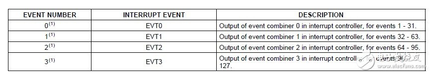 Use of Interrupt System Based on TMS320C6455 Series DSP