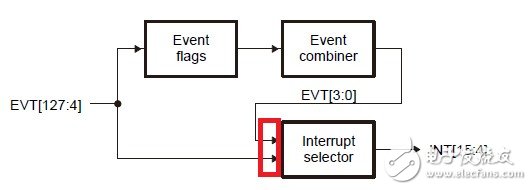 Use of Interrupt System Based on TMS320C6455 Series DSP