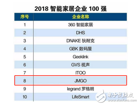 Nuts became the representative brand of laser TV on the list of the top 100 smart home companies in 2018