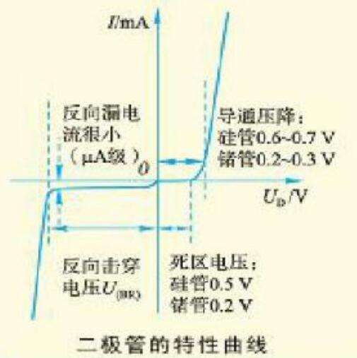 Unidirectional conductivity of the diode