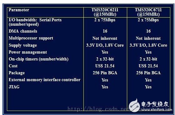 Tms320c6000 series dsp programming tools and guides on dsp programming