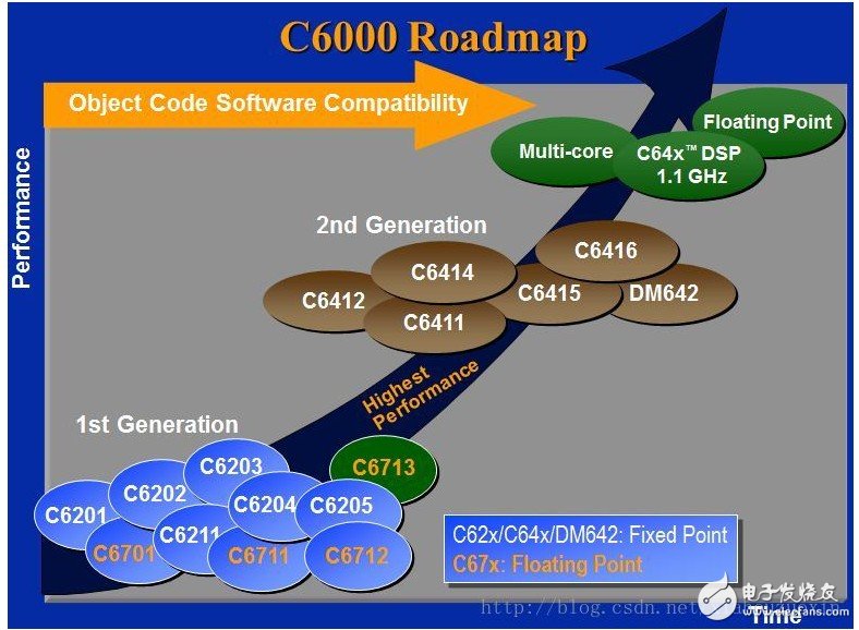 Tms320c6000 series dsp programming tools and guides on dsp programming