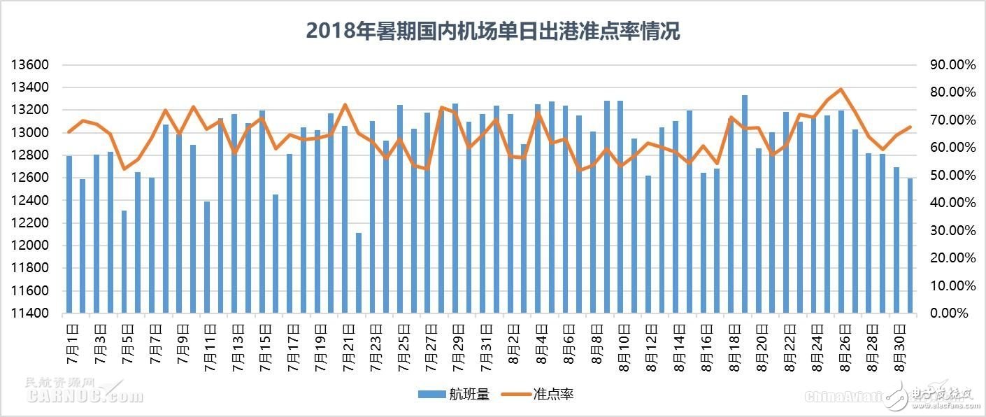 The Big Data Report of Civil Aviation Travel Shows: The number of flights and punctuality at airports across the country have increased simultaneously