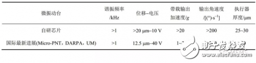 Sharing of three mainstream technologies based on piezoelectric MEMS micro-actuators