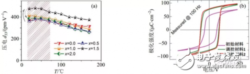 Sharing of three mainstream technologies based on piezoelectric MEMS micro-actuators