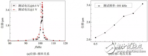 Sharing of three mainstream technologies based on piezoelectric MEMS micro-actuators