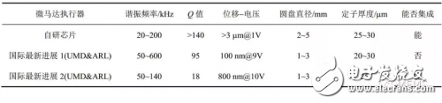 Sharing of three mainstream technologies based on piezoelectric MEMS micro-actuators