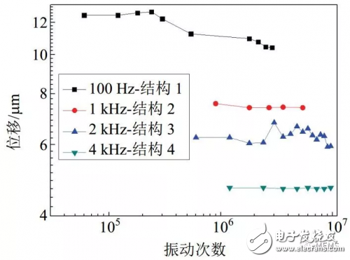 Sharing of three mainstream technologies based on piezoelectric MEMS micro-actuators