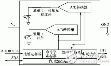 The design of light intensity monitoring system based on TSL256x series sensors