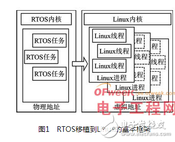 The application migration steps from RTOS to embedded Linux and related key technology analysis