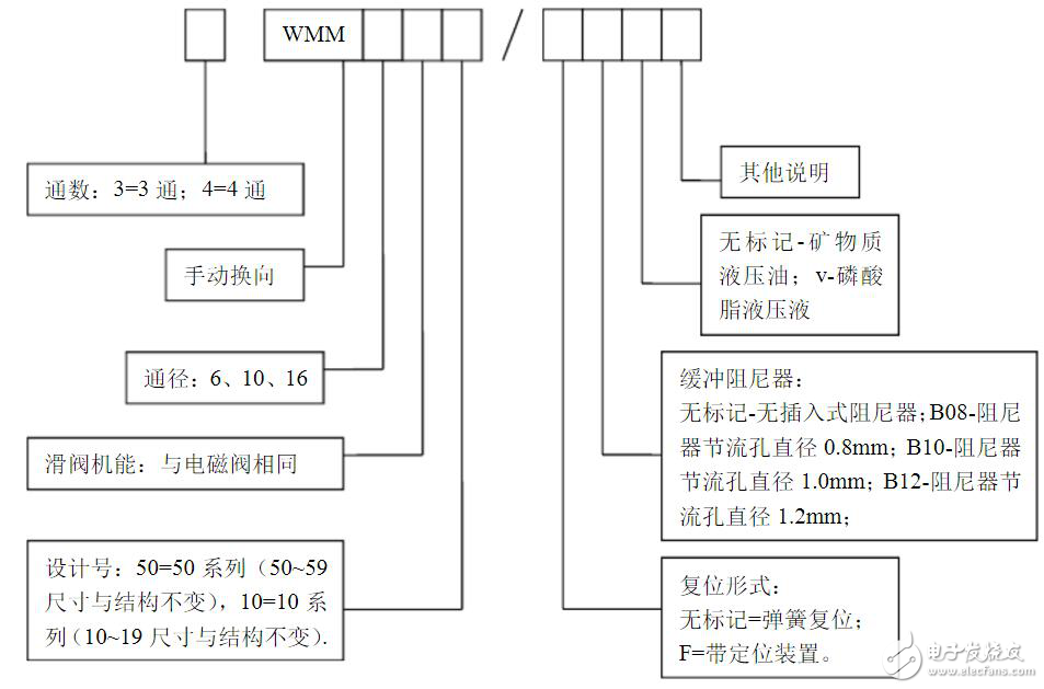 Hydraulic solenoid valve model description