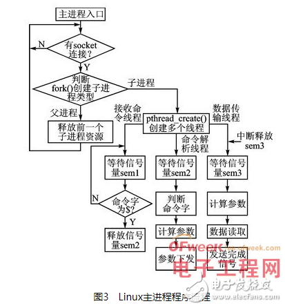 The application migration steps from RTOS to embedded Linux and related key technology analysis