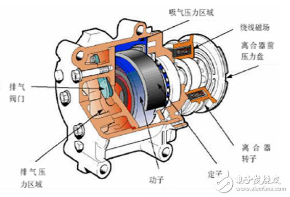 Working principle of automobile compressor