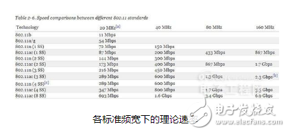 To what extent is the development of WiFi today? What makes us more and more inseparable from WiFi?