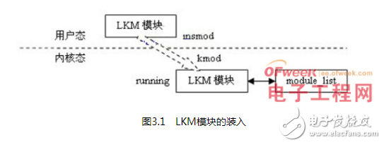 Research and Application Analysis on the Advantages and Disadvantages of LKM in Linux Operating System