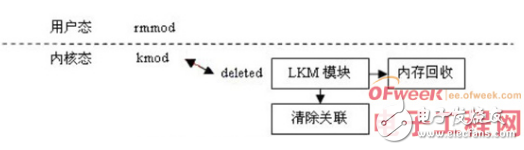 Research and Application Analysis on the Advantages and Disadvantages of LKM in Linux Operating System