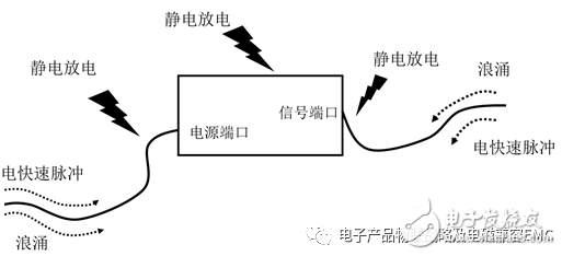 Analysis of Three Thinking Questions about EMC of Switching Power Supply System