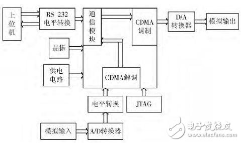 An underwater acoustic communication system that realizes signal CDMA modulation/demodulation