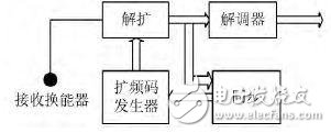 An underwater acoustic communication system that realizes signal CDMA modulation/demodulation