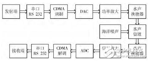 An underwater acoustic communication system that realizes signal CDMA modulation/demodulation