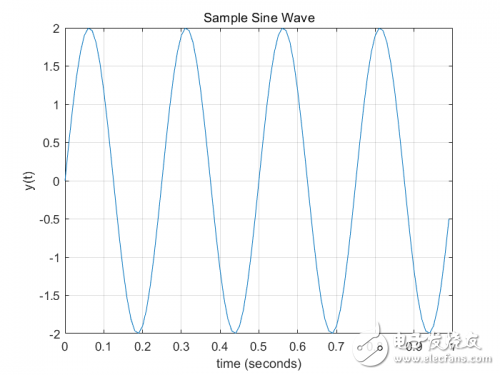 The method of frequency domain analysis of signal based on Matlab